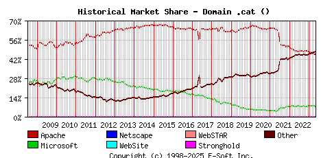 May 1st, 2023 Historical Market Share Graph