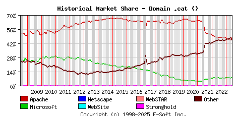 June 1st, 2023 Historical Market Share Graph