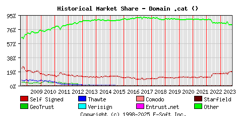 November 1st 2023 Historical Market Share Graph