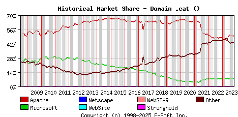 November 1st, 2023 Historical Market Share Graph