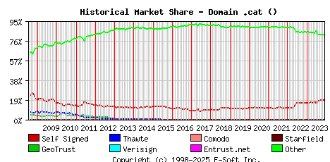 December 1st 2023 Historical Market Share Graph