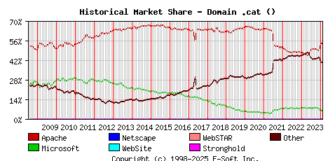 February 1st, 2024 Historical Market Share Graph