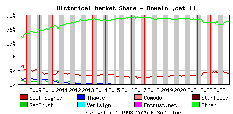 June 1st 2024 Historical Market Share Graph