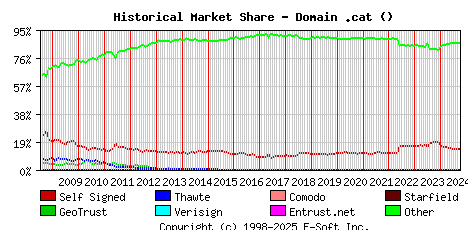 October 1st 2024 Historical Market Share Graph