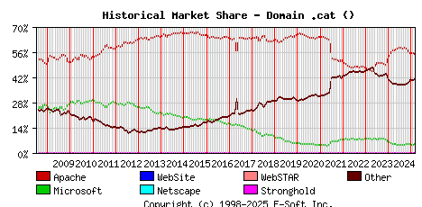 March 1st, 2025 Historical Market Share Graph