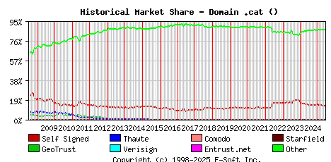 June 1st 2025 Historical Market Share Graph