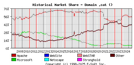 June 1st, 2025 Historical Market Share Graph