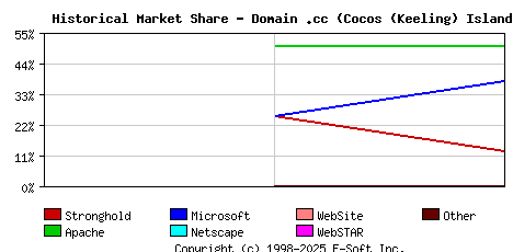 November 1st, 1998 Historical Market Share Graph