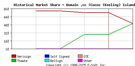 February 1st 1999 Historical Market Share Graph