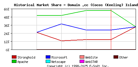 February 1st, 1999 Historical Market Share Graph
