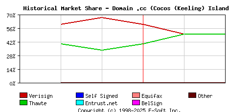 March 1st 2000 Historical Market Share Graph