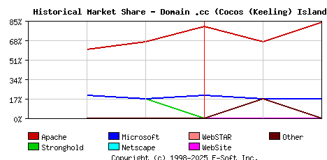 March 1st, 2000 Historical Market Share Graph