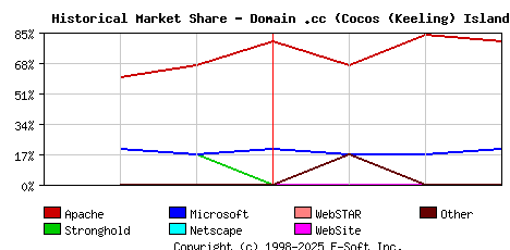 April 1st, 2000 Historical Market Share Graph