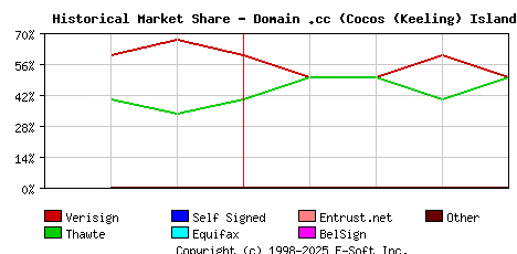 May 1st 2000 Historical Market Share Graph