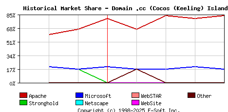 May 1st, 2000 Historical Market Share Graph