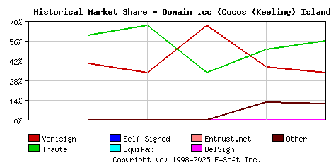 March 1st 2001 Historical Market Share Graph