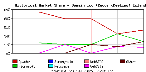 March 1st, 2001 Historical Market Share Graph