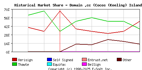 June 1st 2001 Historical Market Share Graph