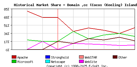 June 1st, 2001 Historical Market Share Graph