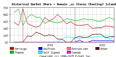 October 1st 2002 Historical Market Share Graph