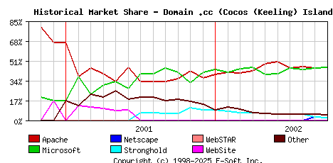 October 1st, 2002 Historical Market Share Graph