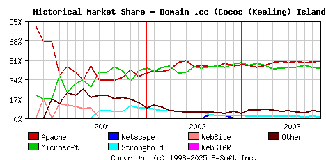 November 1st, 2003 Historical Market Share Graph