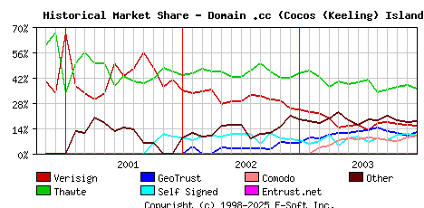January 1st 2004 Historical Market Share Graph