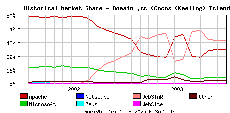 January 1st, 2004 Historical Market Share Graph