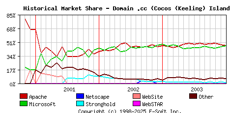 January 1st, 2004 Historical Market Share Graph