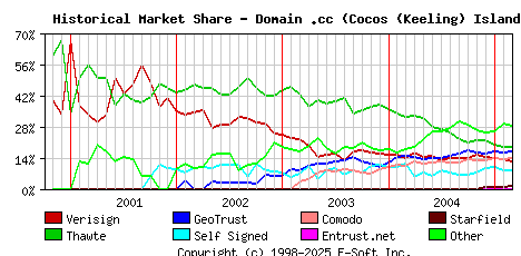March 1st 2005 Historical Market Share Graph
