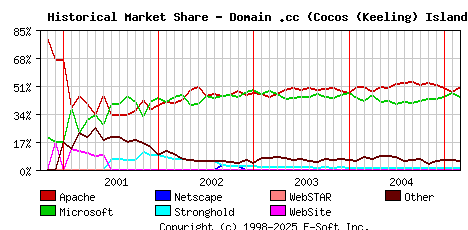 March 1st, 2005 Historical Market Share Graph