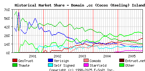 January 1st 2006 Historical Market Share Graph