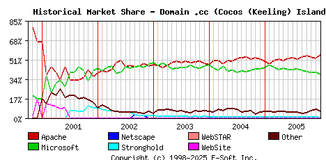 January 1st, 2006 Historical Market Share Graph