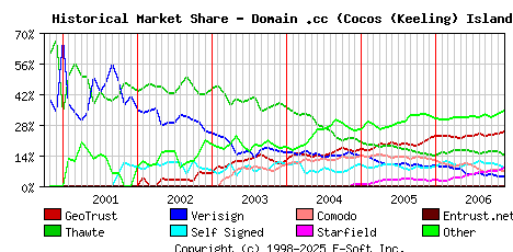 December 1st 2006 Historical Market Share Graph