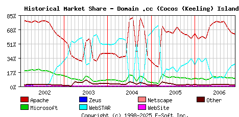 December 1st, 2006 Historical Market Share Graph