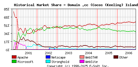 December 1st, 2006 Historical Market Share Graph