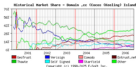 January 1st 2007 Historical Market Share Graph