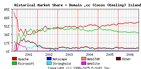 January 1st, 2007 Historical Market Share Graph