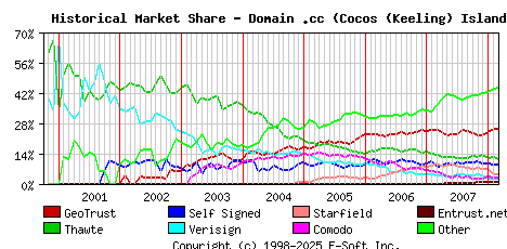 March 1st 2008 Historical Market Share Graph
