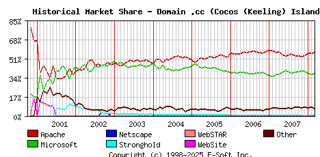 March 1st, 2008 Historical Market Share Graph
