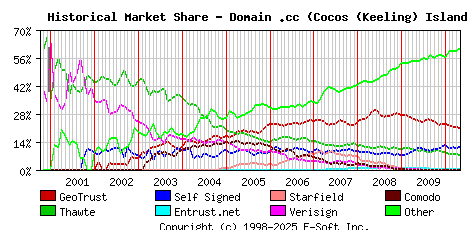 May 1st 2010 Historical Market Share Graph