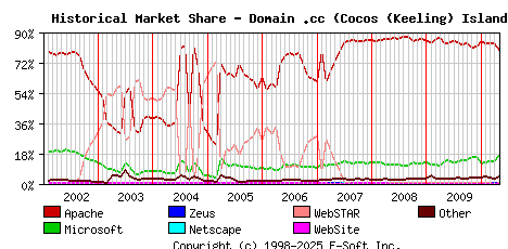 May 1st, 2010 Historical Market Share Graph