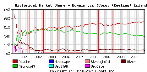 May 1st, 2010 Historical Market Share Graph