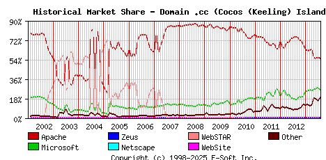 August 1st, 2013 Historical Market Share Graph
