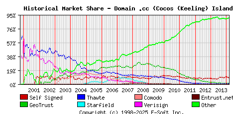 March 1st 2014 Historical Market Share Graph