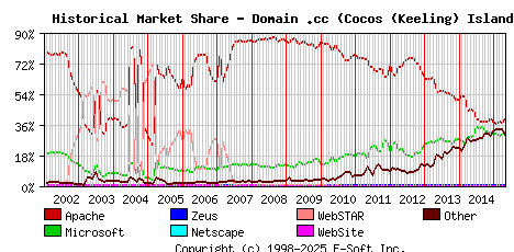 May 1st, 2015 Historical Market Share Graph
