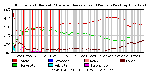 June 1st, 2015 Historical Market Share Graph