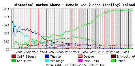 July 1st 2015 Historical Market Share Graph