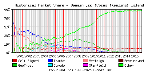 July 1st 2016 Historical Market Share Graph
