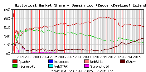 July 1st, 2016 Historical Market Share Graph